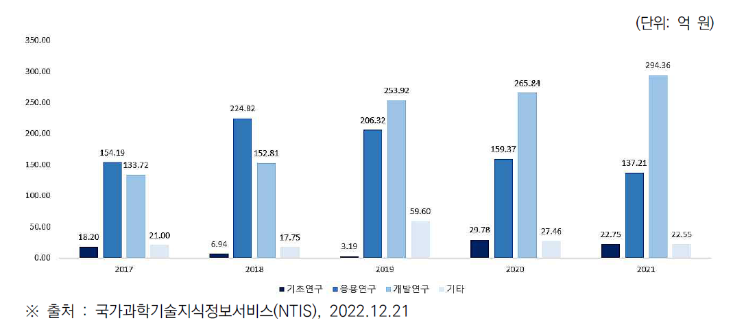 연구단계에 따른 철도물류 관련 R&D 예산 투자 현황