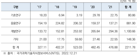 철도물류 관련 연구단계별 R&D 예산 투자 현황