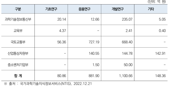 부처별 연구단계에 따른 철도물류 분야 R&D 예산 투자 현황