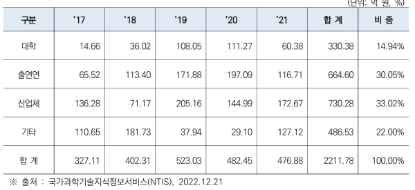 수행기관별 철도물류 관련 R&D 투자 현황