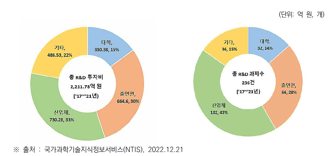 수행기관별 철도물류 관련 R&D 예산 투자 현황 및 과제 현황