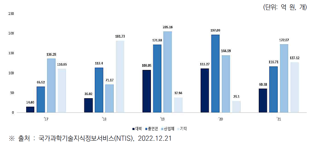 수행기관별 철도물류 관련 R&D 연도별 예산 투자 현황