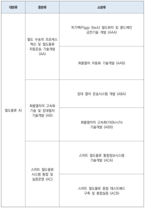 분석대상 기술의 기술분류체계