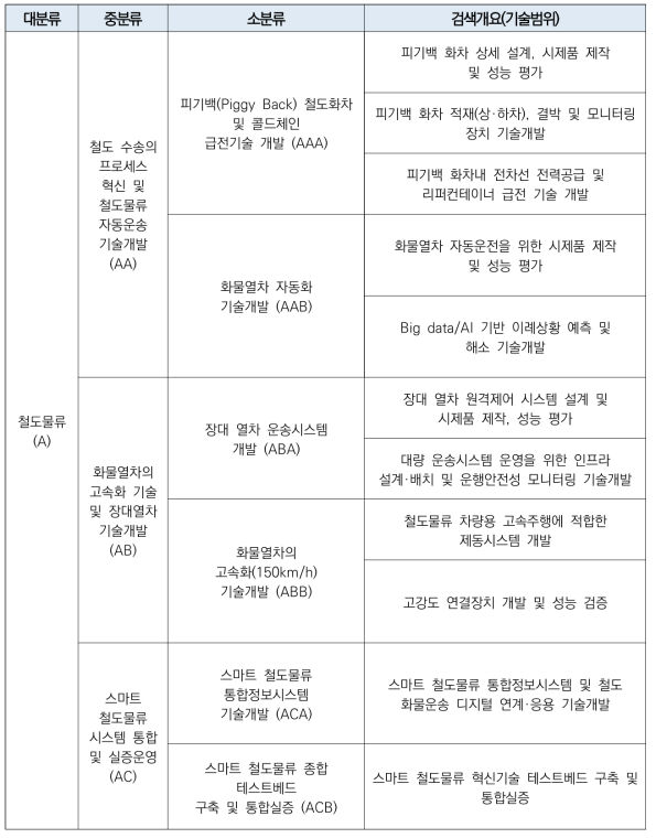 분석대상 기술분류체계