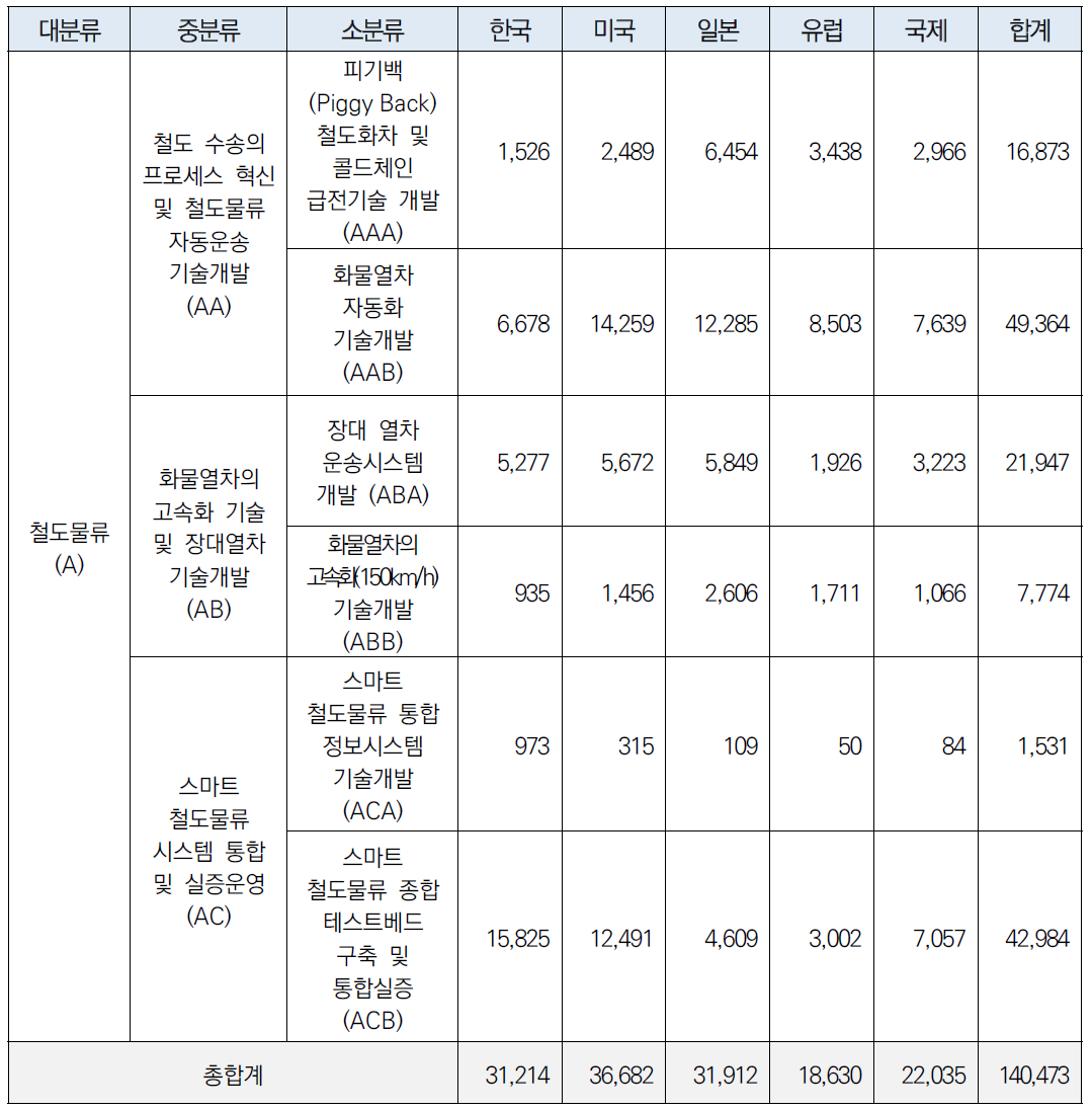 최종 기술분류별 검색식에 따른 검색 결과