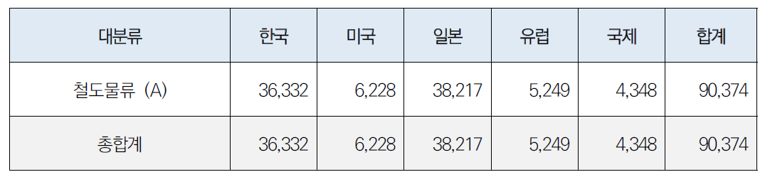 최종 대분류 기술 키워드 검색식에 따른 검색 결과