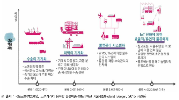 산업 환경변화에 따른 물류 4.0 진화과정