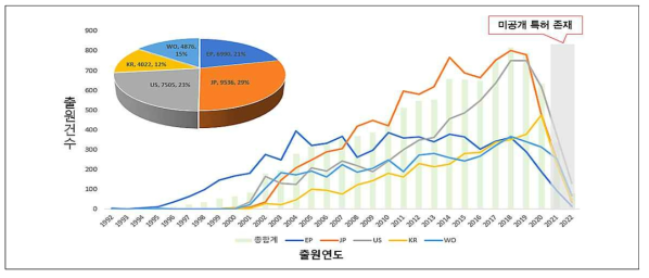 철도물류 분야 관련 전체 연도별 동향