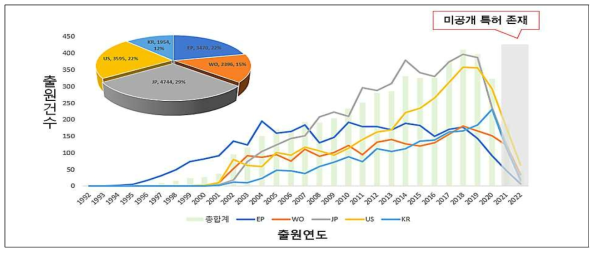 연도별 화물열차의 고속화 기술 및 장대열차 기술개발(AB)에 대한 출원건수