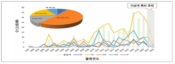 연도별 스마트 철도물류 시스템 통합 및 실증운영(AC)에 대한 출원건수