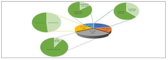 철도 수송의 프로세스 혁신 및 철도물류 자동운송 기술개발(AA) 내·외국인 특허출원현황