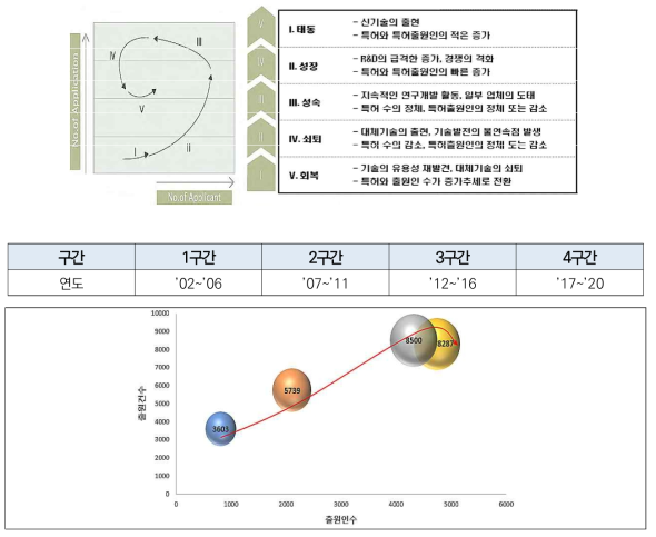 전체 통합 기술 성장단계