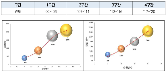 철도 수송의 프로세스 혁신 및 철도물류 자동운송 기술개발(AA)의 단위 기술 성장단계