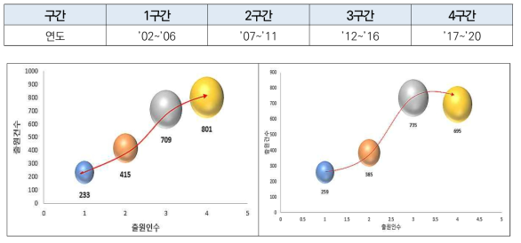 화물열차의 고속화 기술 및 장대열차 기술개발(AB)의 단위 기술