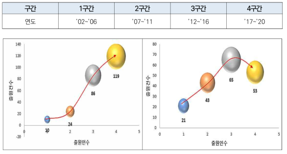 스마트 철도물류 시스템 통합 및 실증운영(AC)의 단위 기술 성장단계