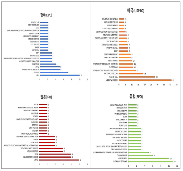 스마트 철도물류 시스템 통합 및 실증운영(AC) 주요시장국 상위 출원인 현황