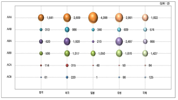 세부기술별에 따른 국가별 특허 집중도 현황