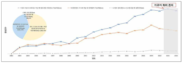 분류별 점유율 및 연도별 출원동향