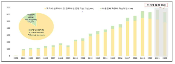 철도 수송의 프로세스 혁신 및 철도물류 자동운송 기술개발(AA)의 분류별 점유율 및 연도별 출원동향