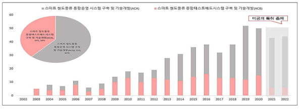 스마트 철도물류 시스템 통합 및 실증운영(AC)의 분류별 점유율 및 연도별 출원동향