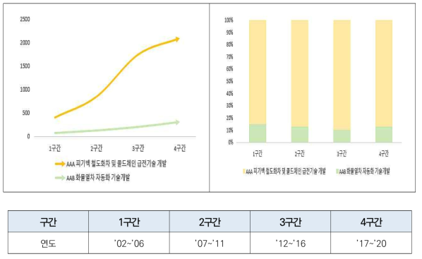 철도 수송의 프로세스 혁신 및 철도물류 자동운송 기술개발(AA)의 세부기술별 구간 점유증가율 현황 ※ 세부기술 추세를 통한 기술을 파악하기 위해서 아래의 그래프에서는 세부기술별로 연도 구간별 특허기술의 출원 경향을 살펴보고, 왼쪽 의 그래프는 출원건수를 통한 절대치를 나타내며, 오른쪽 그래프는 세부기술에 대한 연도 구간별 상대비교가 가능