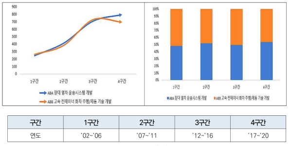 화물열차의 고속화 기술 및 장대열차(AB)의 세부기술별 구간 점유증가율 현황