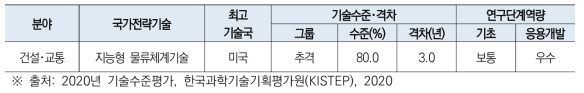 스마트 철도물류 혁신기술 개발사업 관련 국가전략별 기술별 기술수준 및 기술격차