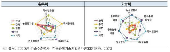 지능형 물류체계기술 국가별 활동력 및 기술력 상대적 위치