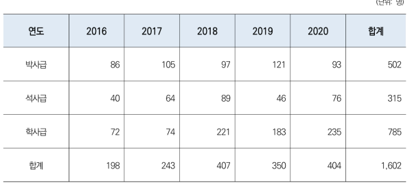 선행사업 및 유사사업의 참여 인력(’16~’20)