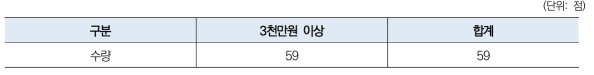 취득금액별 철도물류 관련 분야 연구시설·장비 수