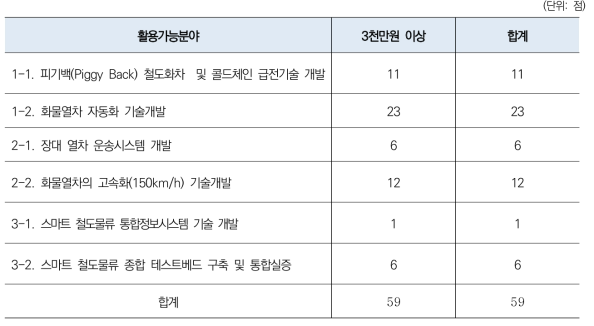 키워드별 철도물류 관련 분야 연구시설·장비 수