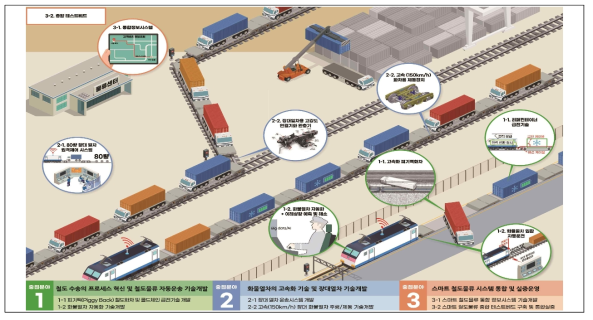 스마트 철도물류 사업 적용 범위