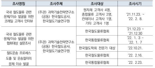 인터뷰 조사 개요