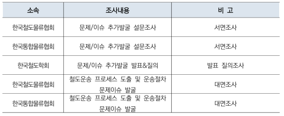 설문조사 현황