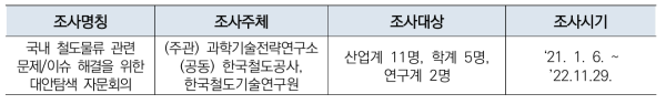 인터뷰 조사 개요