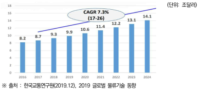 글로벌 물류시장 규모 전망