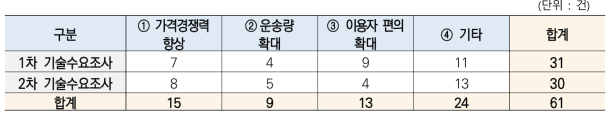 중점분야별 기술수요 분류 결과