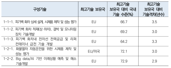 철도 수송의 프로세스 혁신 및 철도물류 자동운송 기술개발 기술수준 1차 조사결과