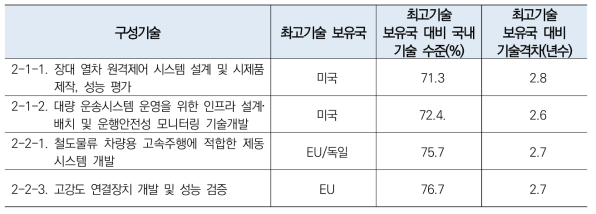 화물열차의 고속화 기술 및 장대열차 기술개발 기술수준 1차 조사결과