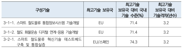 스마트 철도물류 시스템 통합 및 실증운영 기술수준 1차 조사결과