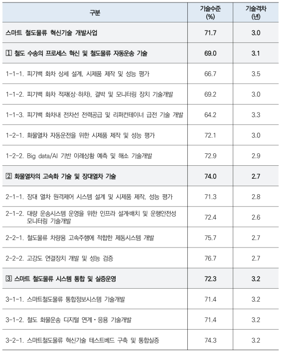 분야별 기술수준 1차 조사 결과