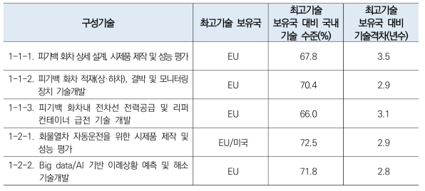 철도 수송의 프로세스 혁신 및 철도물류 자동운송 기술개발 기술수준 2차 조사결과