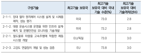 화물열차의 고속화 기술 및 장대열차 기술개발 기술수준 2차 조사결과