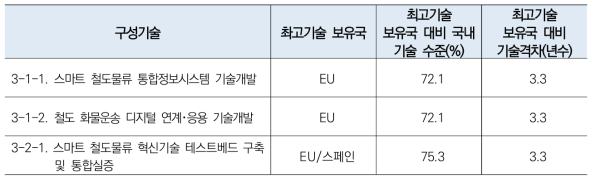 스마트 철도물류 시스템 통합 및 실증운영 기술수준 2차 조사결과