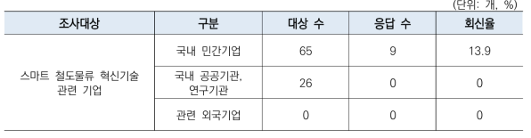 민간기업 참여의향 수요조사 대상 및 회신율