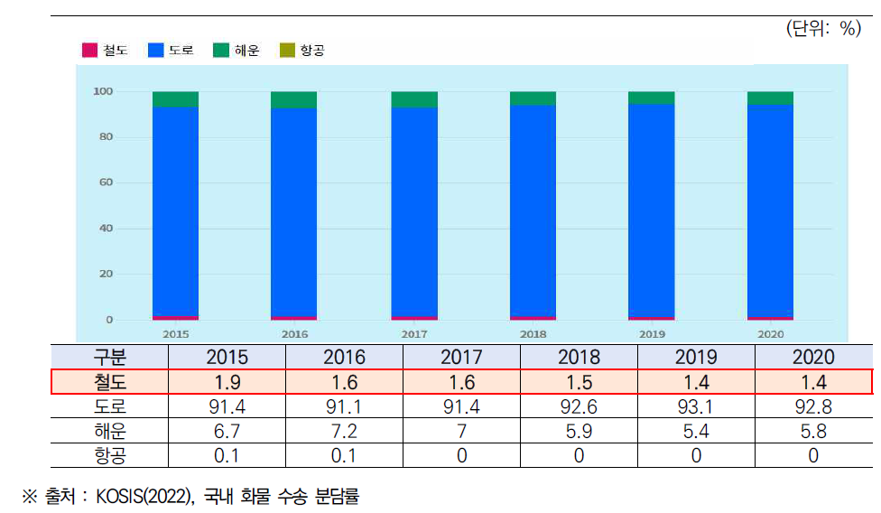 국내화물수송분담률 추이(2015년~2020년)