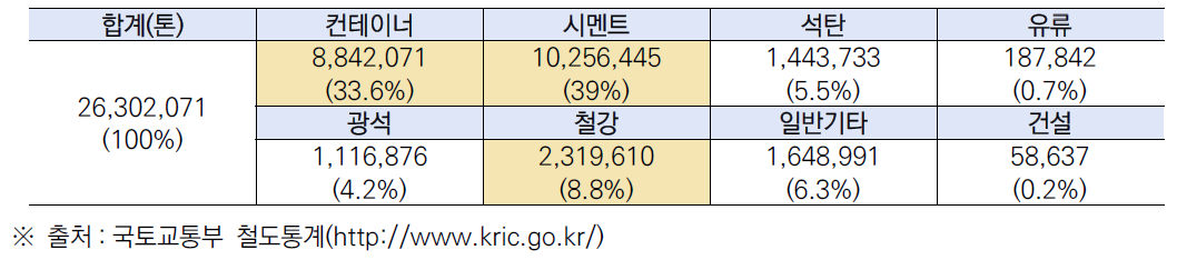 2020년도 철도운송 품목