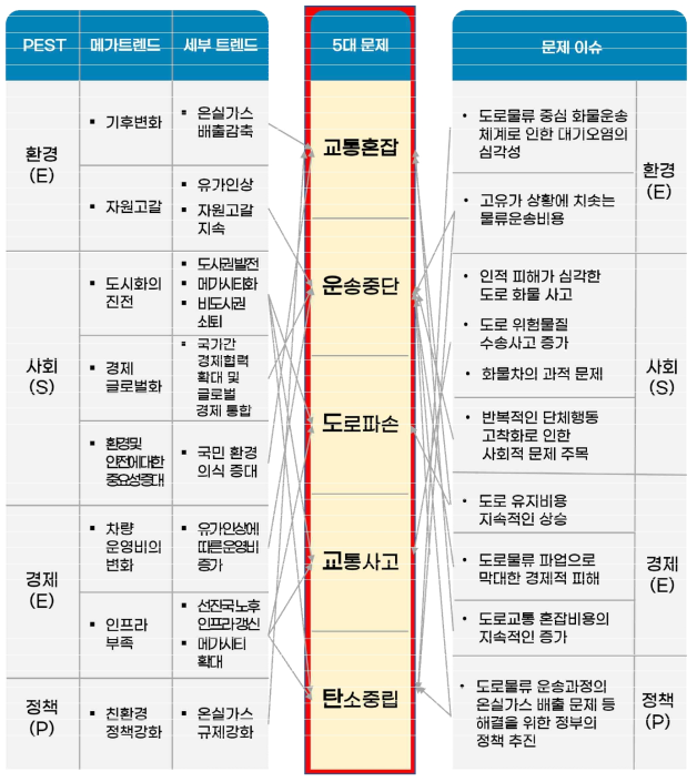 철도 물류로 전환되어야 하는 5대 문제