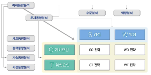 스마트 철도물류 혁신기술 개발 R&D 추진방향 도출 방법