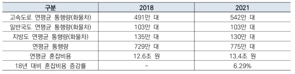 2018년, 2021년 화물차 통행량 기반 교통 혼잡비용 추산